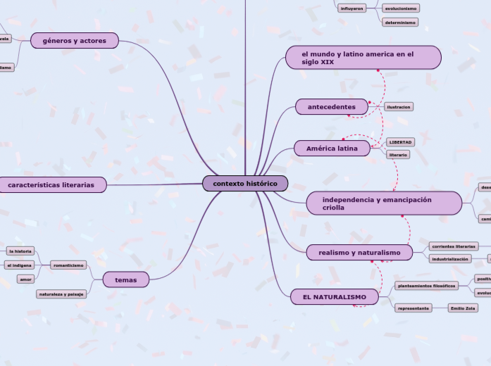 contexto histórico Mind Map